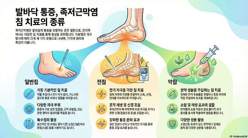 족저근막염침치료종류-구로디지털단지한의원