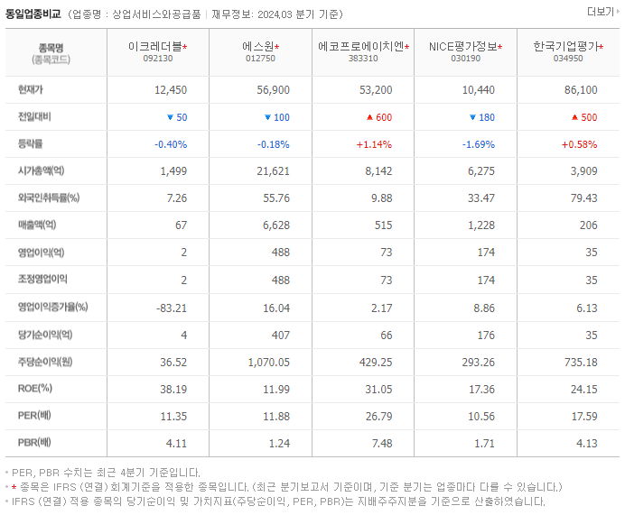 이크레더블_동종업비교자료