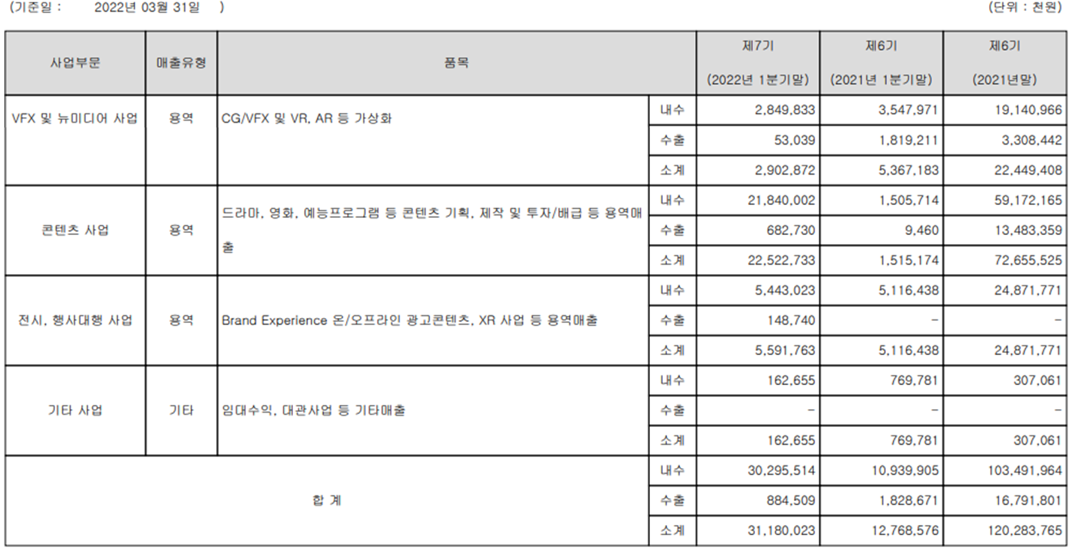 위지윅스튜디오 - 실적 구분 현황(2022년 1분기)