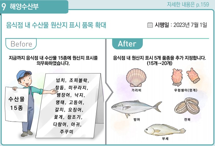 음식점 내 수산물 원산지 표시 품목 확대