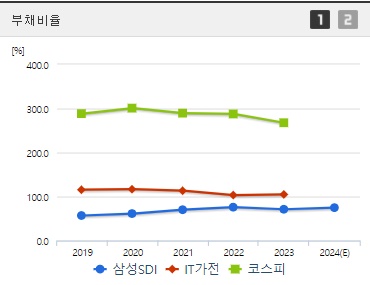 삼성SDI 부채비율