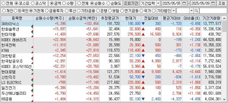 주간 코스피 기관 순매수
