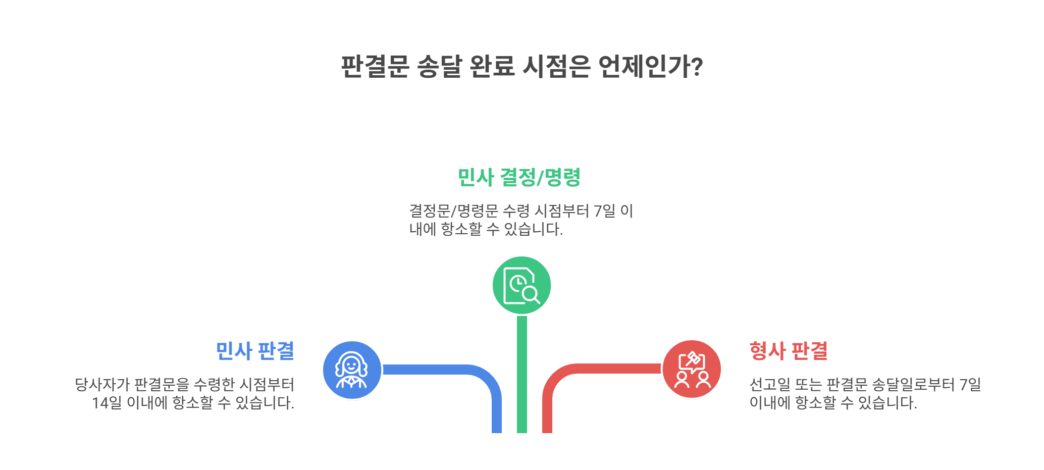 판결문 송달 완료 시점의 의미