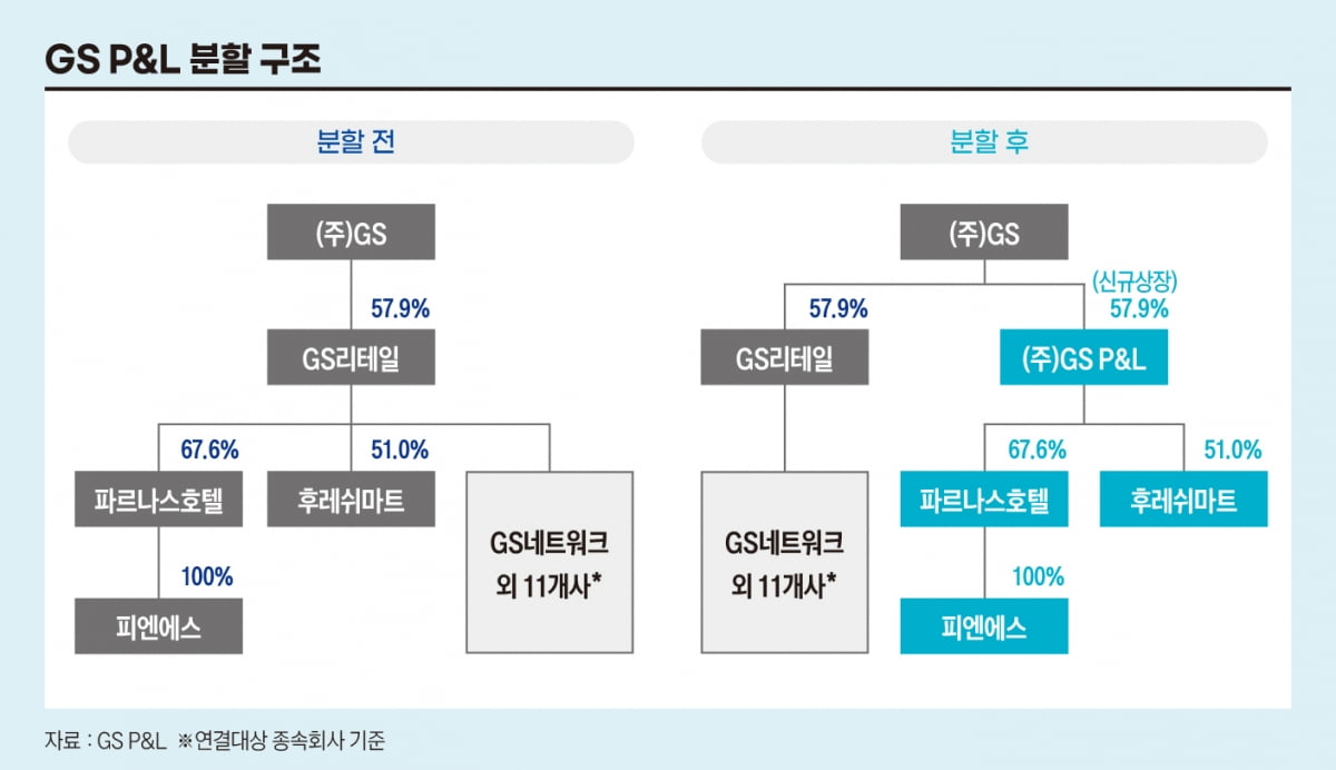GS P&amp;L 분할 구조