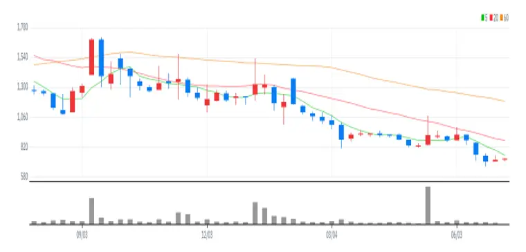 오리엔트바이오 주봉