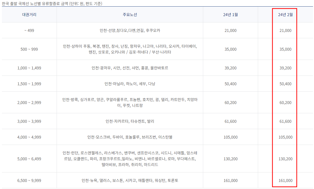 2024년 2월 대한항공 한국 출발 국제선 유류할증료 부과기준표