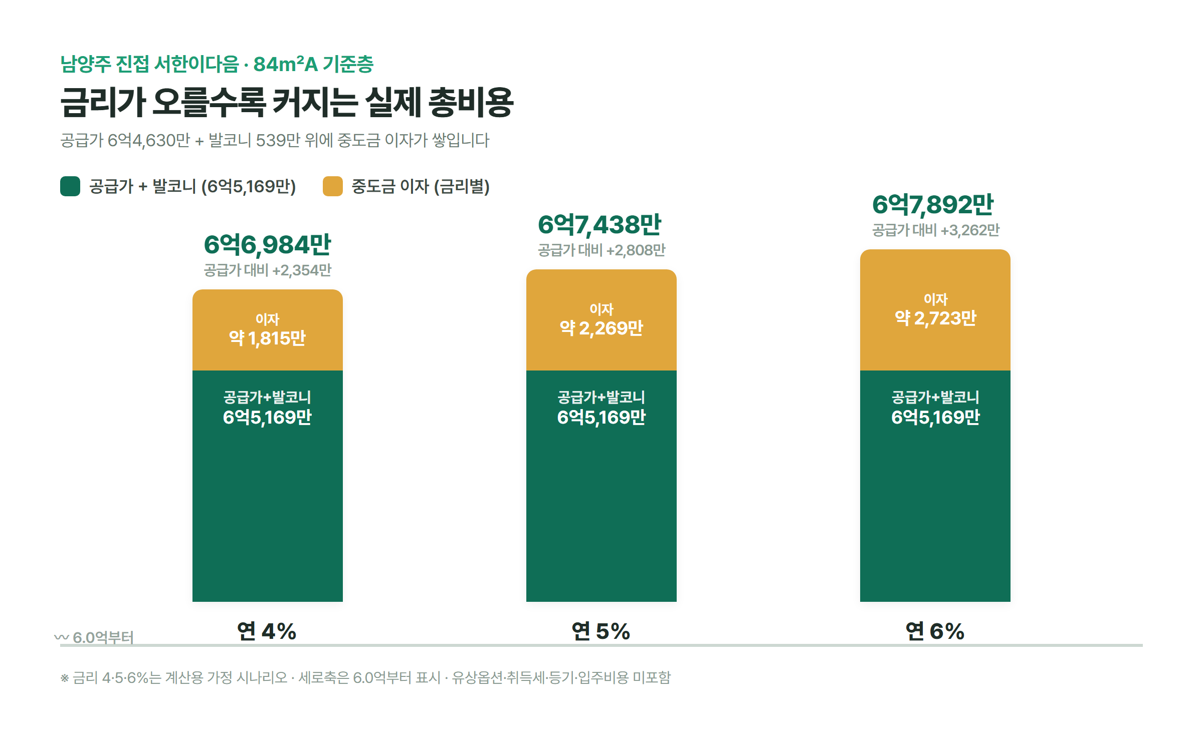 금리 4&middot;5&middot;6%별 중도금 이자가 공급가와 발코니 위에 쌓여 총비용이 6억6,984만 원에서 6억7,892만 원으로 커지는 누적 막대 그래프