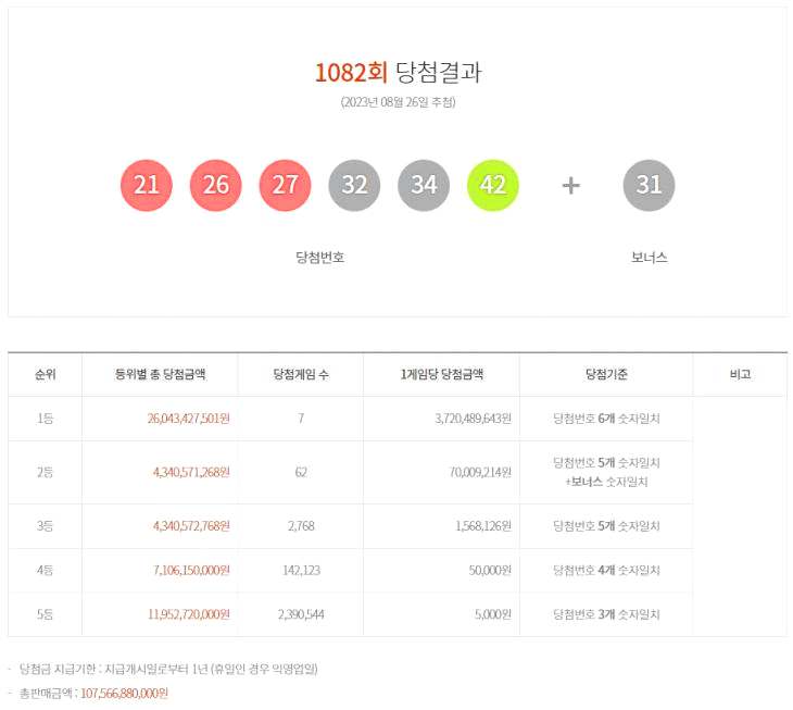 1082회 당첨된 로또 번호들과 당첨 금액이 적혀있다.