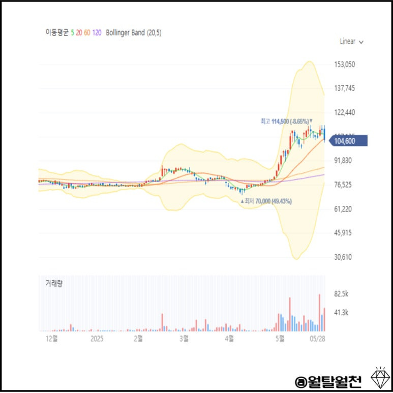 신영증권 차트