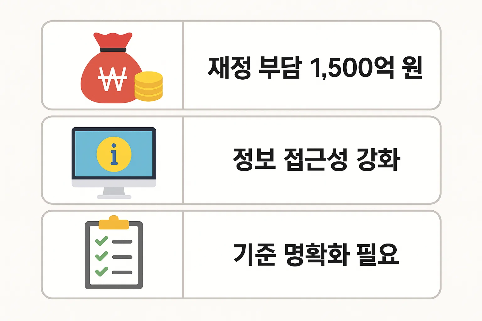 재정 부담 1,500억 원, 정보 접근성 강화, 기준 명확화 필요성 등 제도 시행의 핵심 과제와 개선 방향을 분석한 인포그래픽.