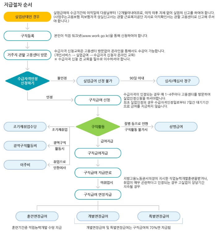 실업급여 신청 방법 및 지급 절차