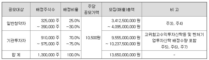 6월 공모주 씨어스테크놀로지 알아보기
