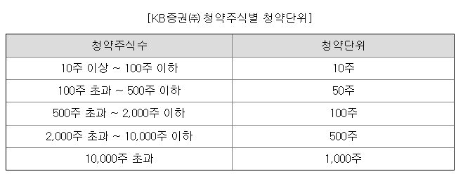 KB증권 청약단위