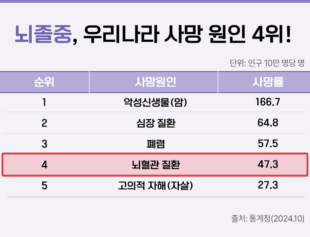 #우리나라 사망 원인 4위인 뇌졸중