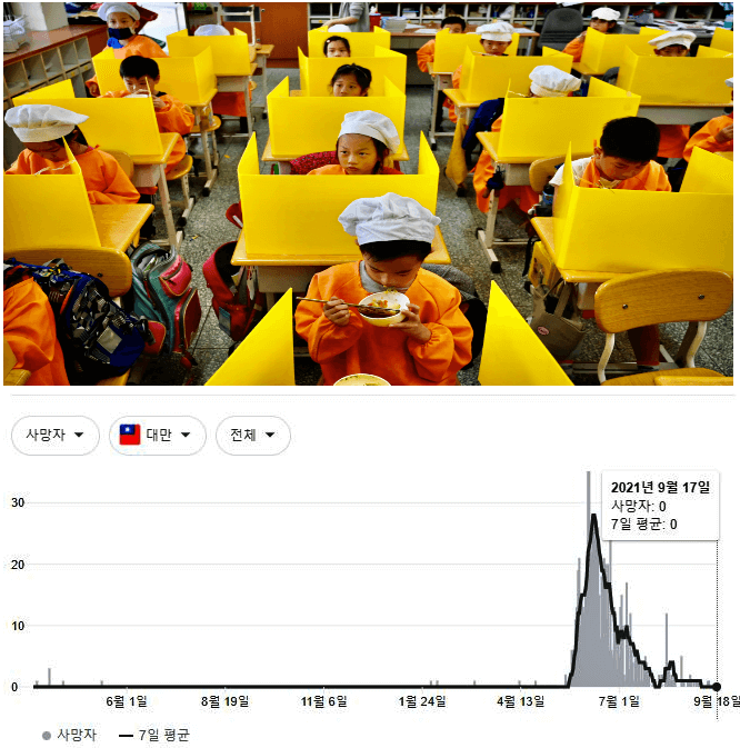 대만 코로나 사망자 수
