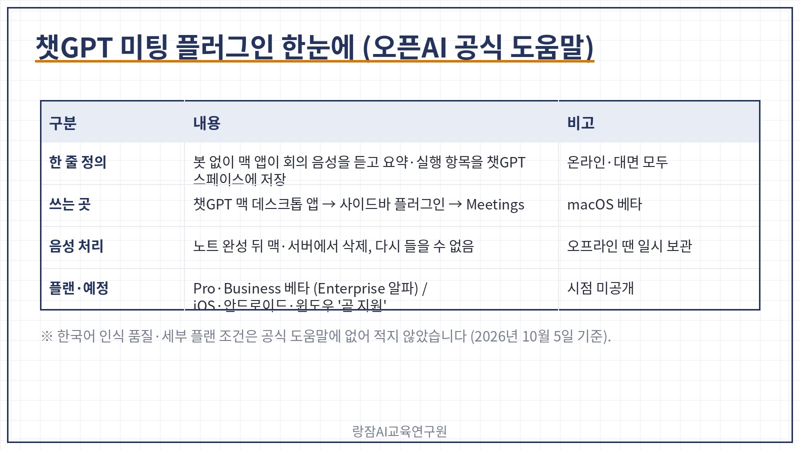 챗GPT 미팅 플러그인 한눈에 &mdash; 봇 없이 맥 데스크톱 앱이 회의 음성을 듣고 요약&middot;실행 항목을 챗GPT 스페이스에 저장, 노트 완성 뒤 음성 삭제, macOS 베타&middot;Pro&middot;Business