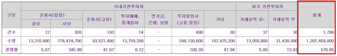 대진첨단소재 공모주 수요예측결과 상장일