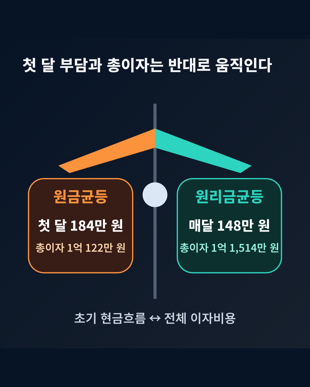 원금균등과 원리금균등의 첫 달 상환액과 총이자 비교