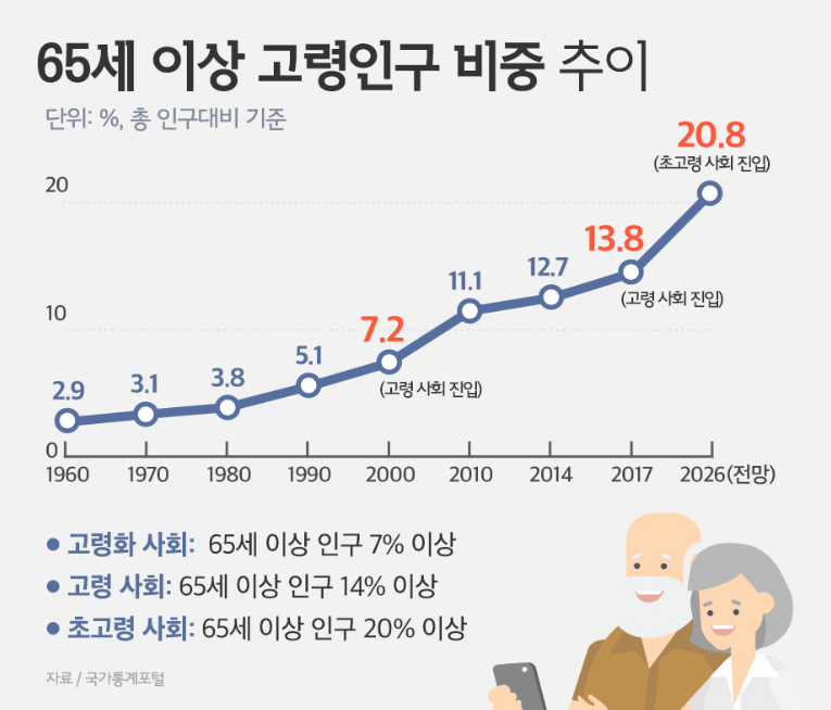 65세 이상 고령인구