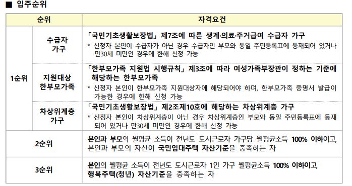 LH매입임대주택 청년 신청 조건 방법