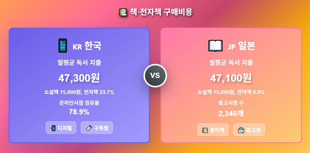한국과 일본의 책과 전자책 구매 비용 비교