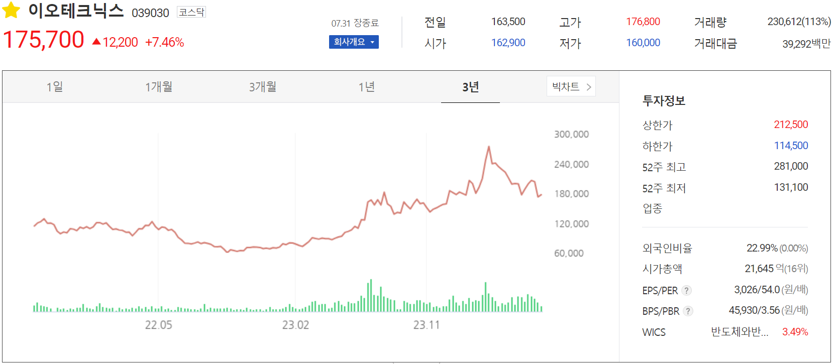 이오테크닉스 -주가 정보(2024.07.31)