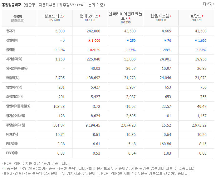 삼보모터스_동종업비교자료