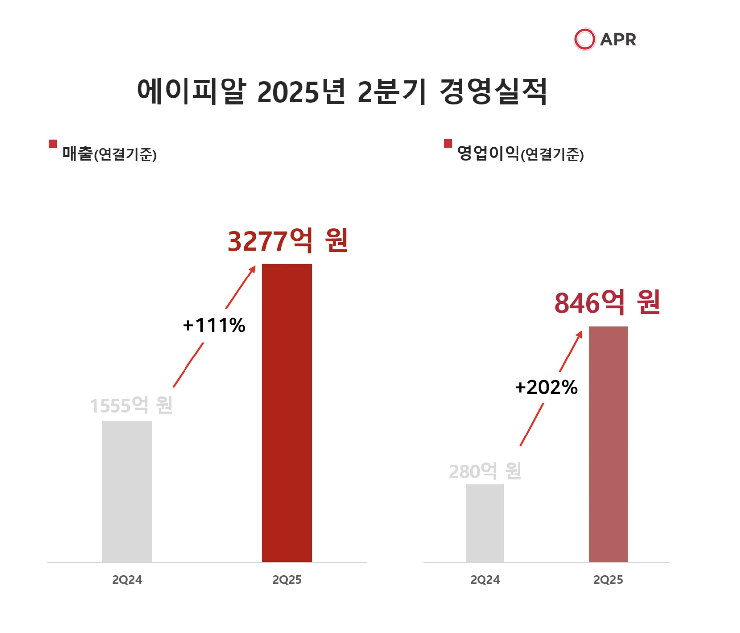 에이피알, 2025년 2분기 역대급 실적
