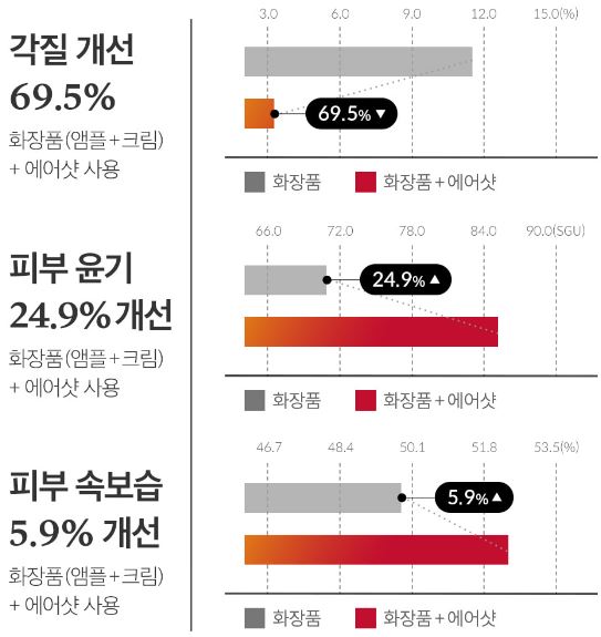 메디큐브-에이지알-에어샷-효과