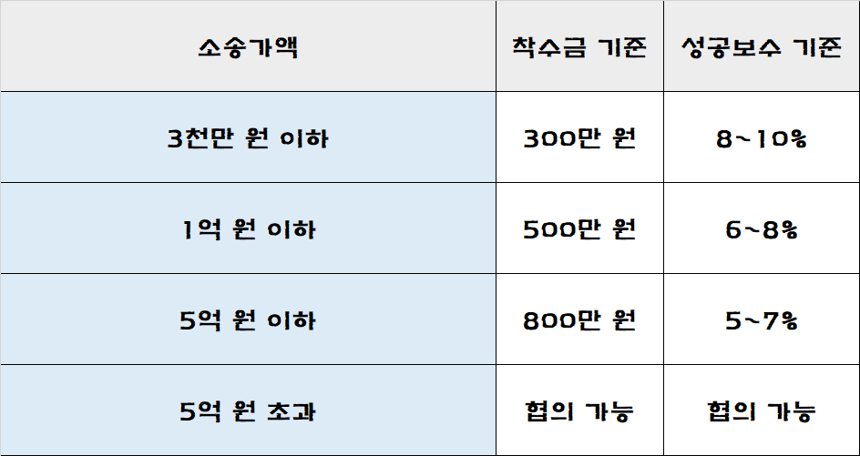 대법원이 공시한 민사소송 기준표(2024년 기준)을 정리한 표