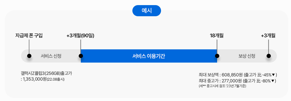 자급제폰 보상 서비스 이용 사진