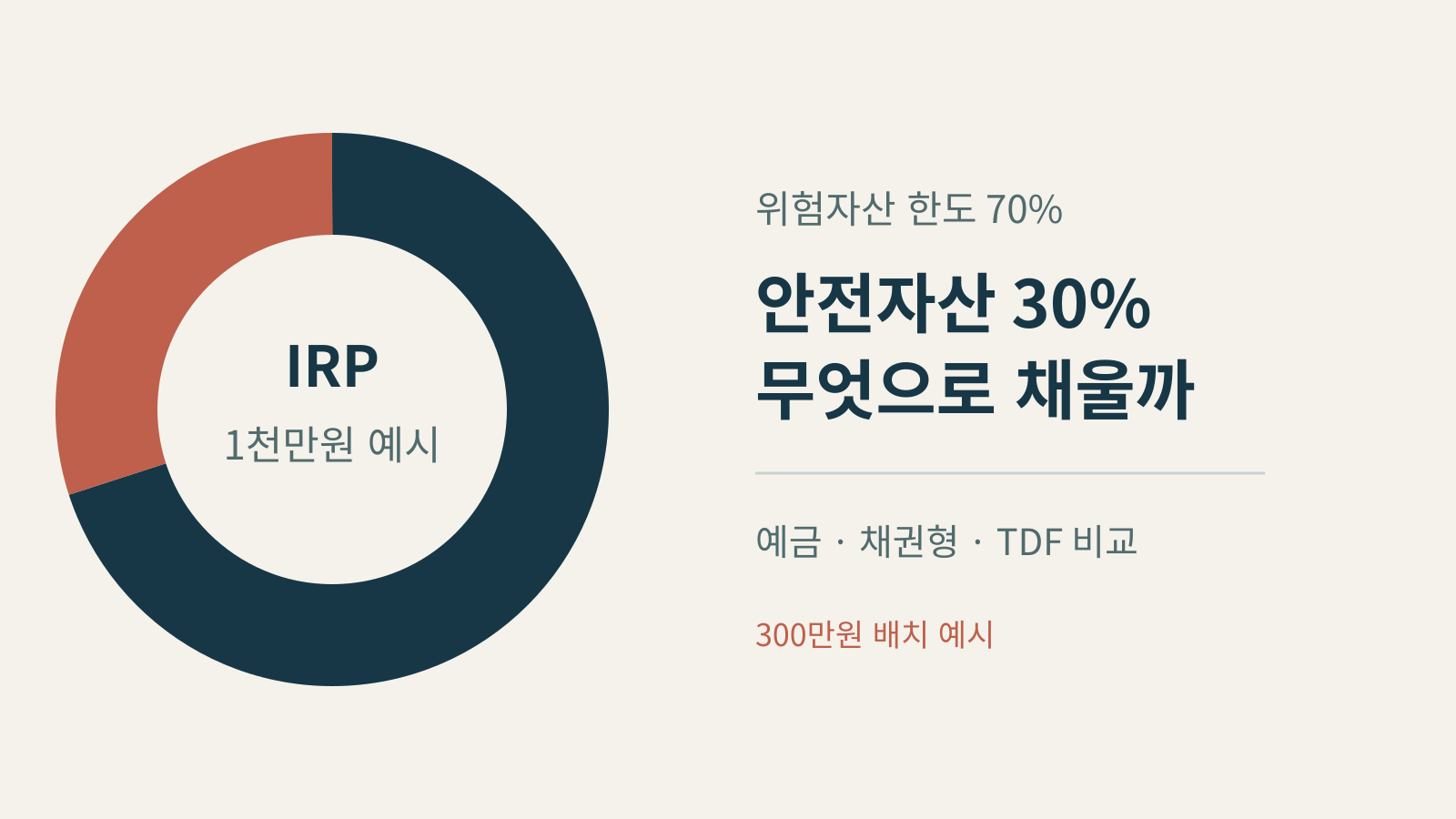 IRP 적립금 1천만원을 위험자산 700만원과 안전자산 300만원으로 나눈 예시