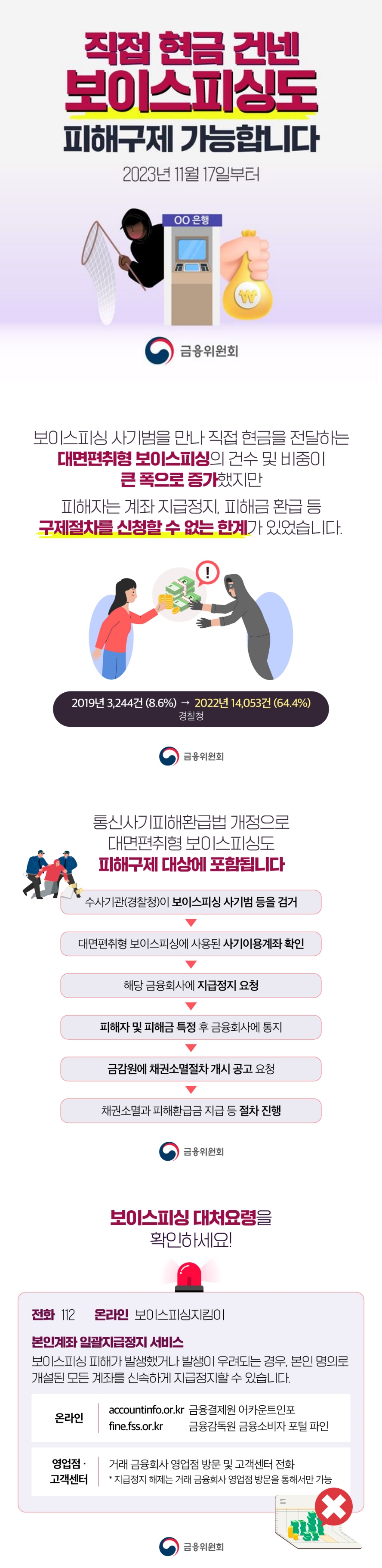 금융위원회 직접 현금 건넨 보이스피싱도 피해구제 가능합니다 2023년 11월 17일부터 보이스피싱 사기범을 만나 직접 현금을 전달하는 대면편취형 보이스피싱의 건수 및 비중이 큰 폭으로 증가했지만 피해자는 계좌 지급정지, 피해금 환급 등 구제절차를 신청할 수 없는 한계가 있었습니다. 2019년 3,244건(8.6%) 2022년 14,053건(64.4%) 경찰청 통신사기피해환급법 개정으로 대면편취형 보이스피싱도 피해구제 대상에 포함됩니다 수사기관(경찰청)이 보이스피싱 사기범 등을 검거▷대면편취형보이스피싱에 사용된 사기이용계좌 확인▷해당 금융회사에 지급정지 요청▷피해자 및 피해금 특정 후 금융회사에 통지▷금감원에 채권소멸절차 개시 공고 요청▷채권소멸과 피해환급금 지급 등 절차 진행 보이스피싱 대처요령을 확인하세요! 전화 112 온라인 보이스피싱지킴이 본인계좌 일괄지급정지 서비스 보이스피싱 피해가 발생했거나 발생이 우려되는 경우, 본인 명의로 개설된 모든 계좌를 신속하게 지급정지할 수 있습니다 온라인 accountinfo.or.kr 금융결제원 어카운트인포 fine.fss.or.kr 금융감독원 금융소비자 포털 파인 영업점고객센터 거래 금융회사 영업점 방문 및 고객센터 전화 * 지급정지 해제는 거래 금융회사 영업점 방문을 통해서만 가능