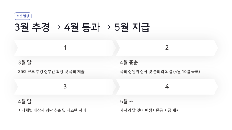 2026 민생지원금 3차 대상 조건 총정리 (소득하위 50% 기준 확인)