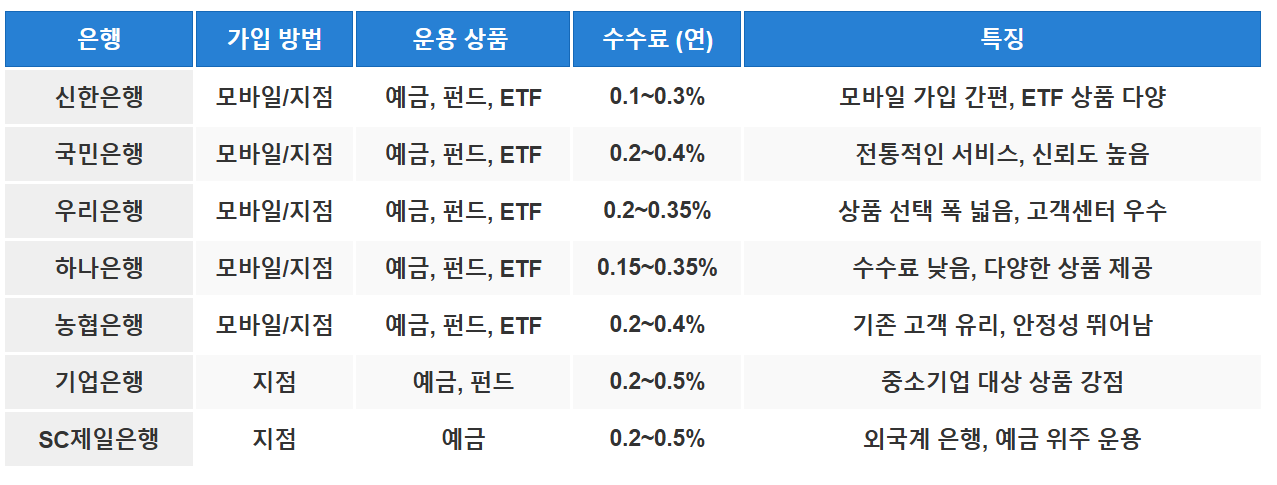 IRP 계좌 개설 방법과 은행별 비교 안내
