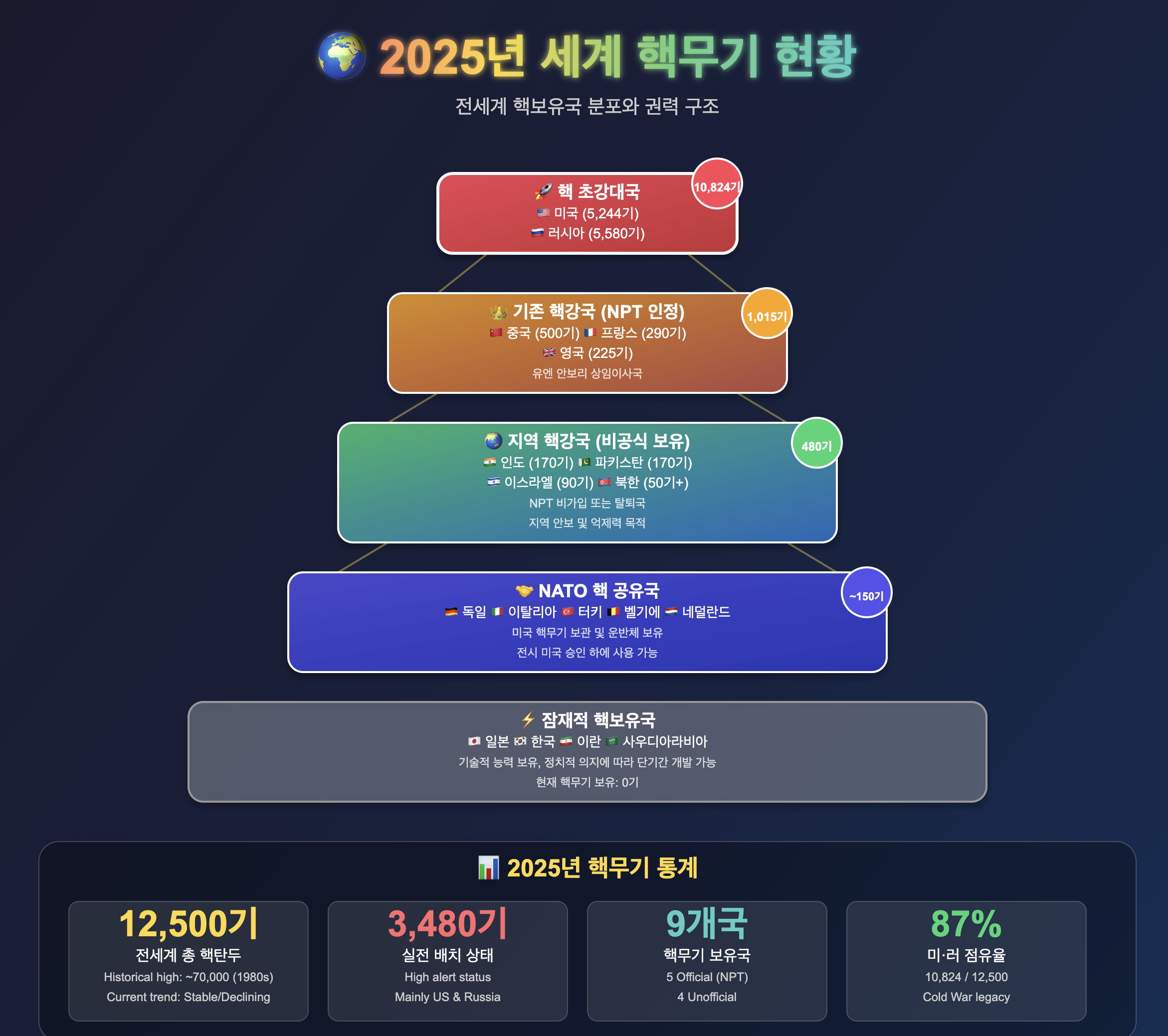 2025년 전세계 핵무기 보유 현황 및 핵보유국 분포와 권력 구조
핵 초강대국, 기존 핵강국, 지역 핵강국, 나토 핵 공유국, 잠재적 핵보유국