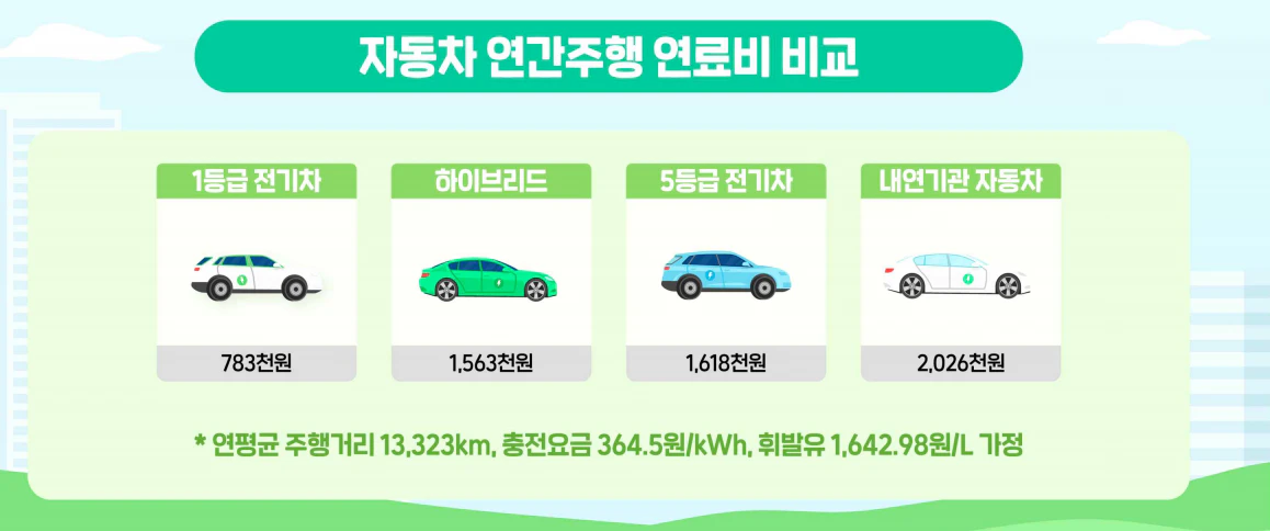 자동차 연간 주행 연료비 비교