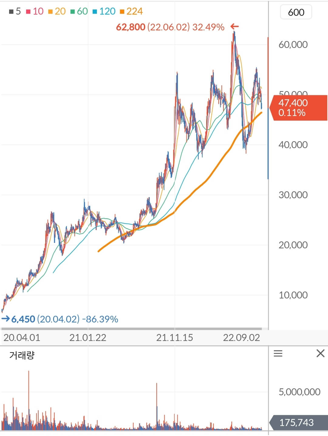 피엔티 주가 차트