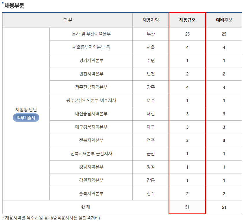 한국자산관리공사 체험형 인턴 근무지 및 인원