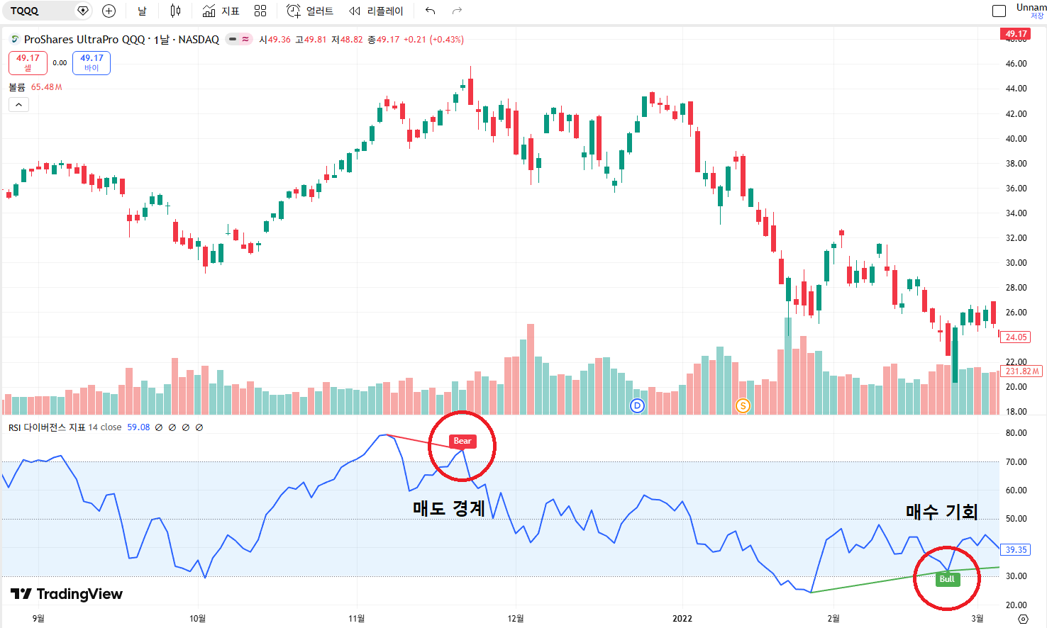 TQQQ 일봉 차트 기반 RSI 과매수/과매도 실전 매매 타점 분석