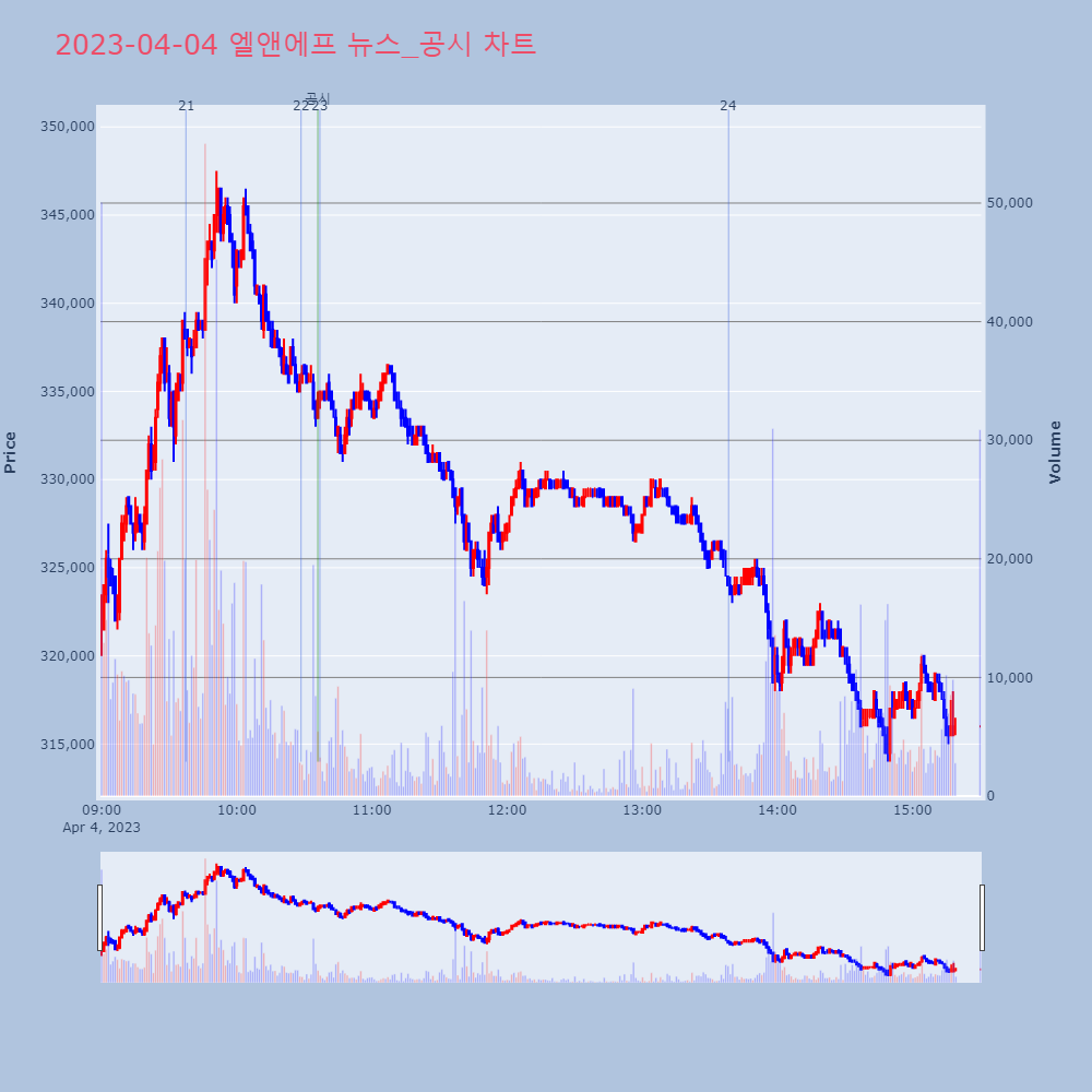 엘앤에프_뉴스공시차트