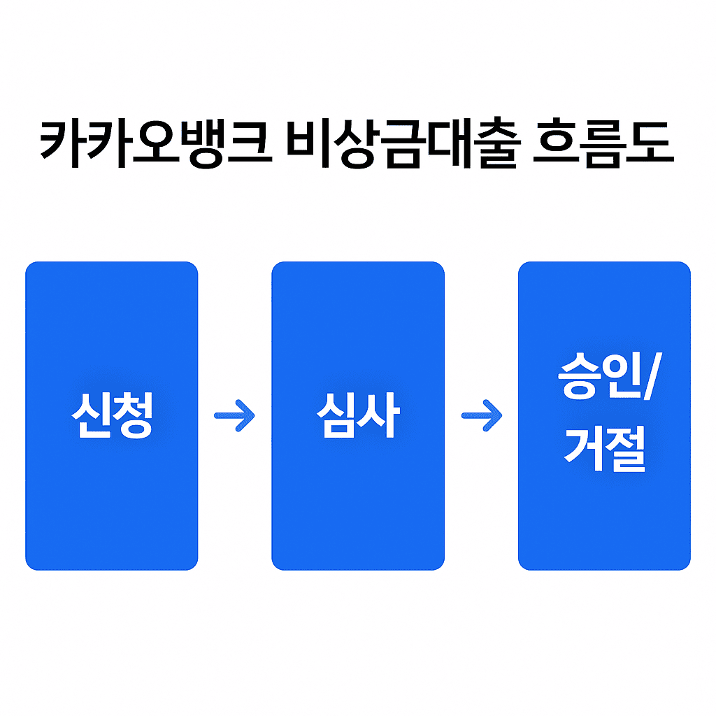 카카오뱅크 비상금대출 신청부터 승인까지의 대출 흐름도