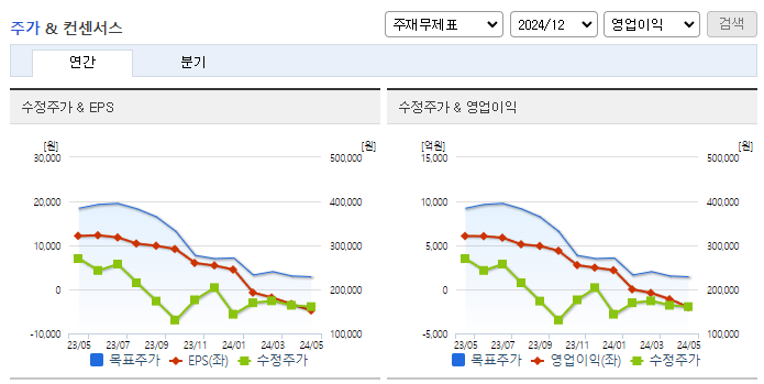 엘앤에프_컨센서스