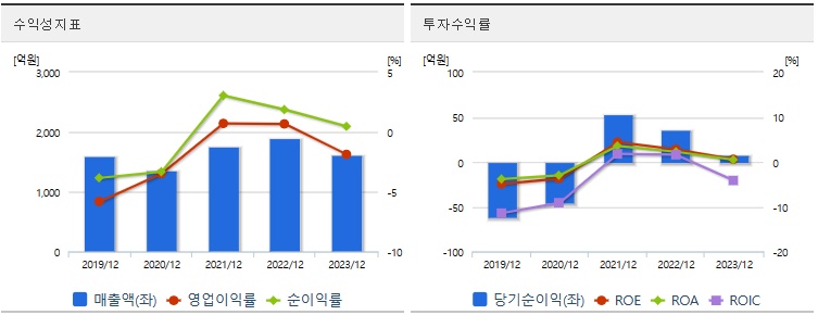 화천기계수익성지표