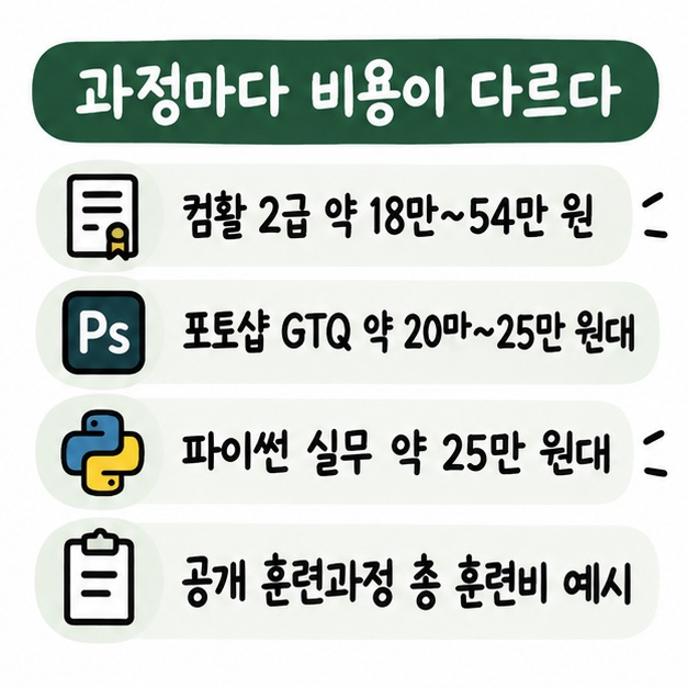 컴활 2급 약 18만~54만 원, 포토샵 GTQ 약 20만~25만 원대, 파이썬 실무 약 25만 원대의 공개 훈련비 예시를 비교한 카드