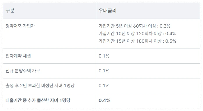 신상아 특례 주택구입 대출 우대금리