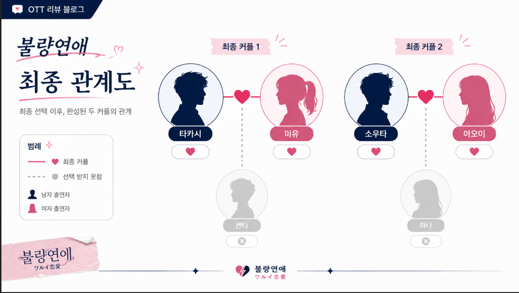 불량연애 최종 커플과 관계 변화를 정리한 인포그래픽 이미지