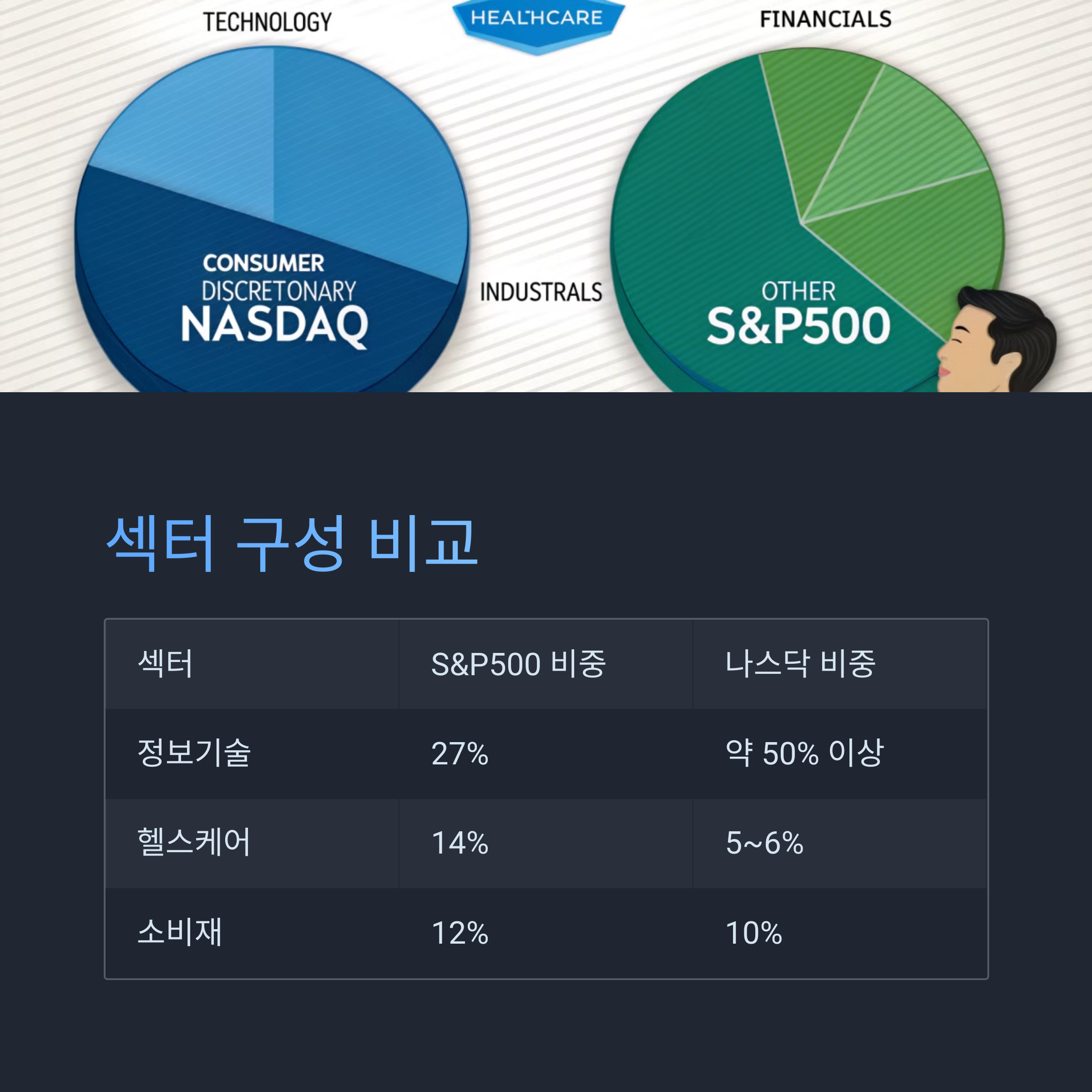 섹터 구성 비교
