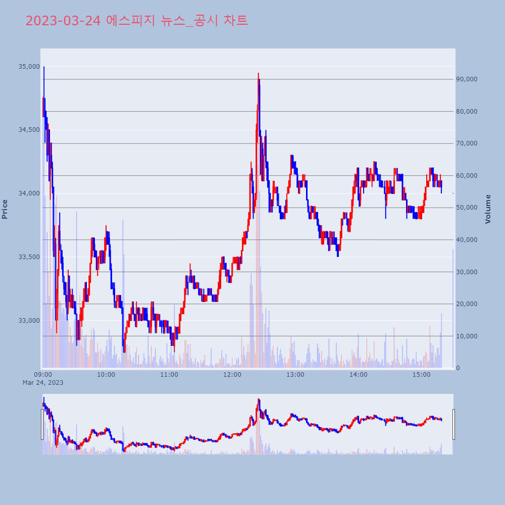 에스피지_뉴스공시차트