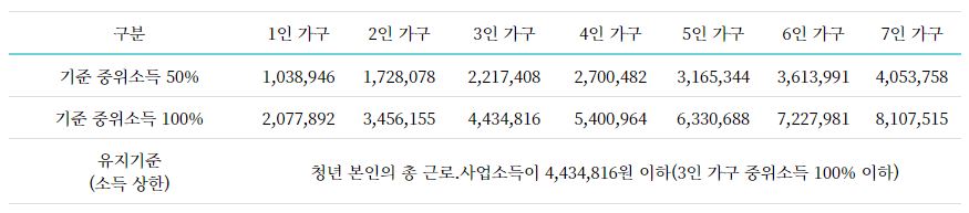 청년도약계좌 가입 및 유지 기준
